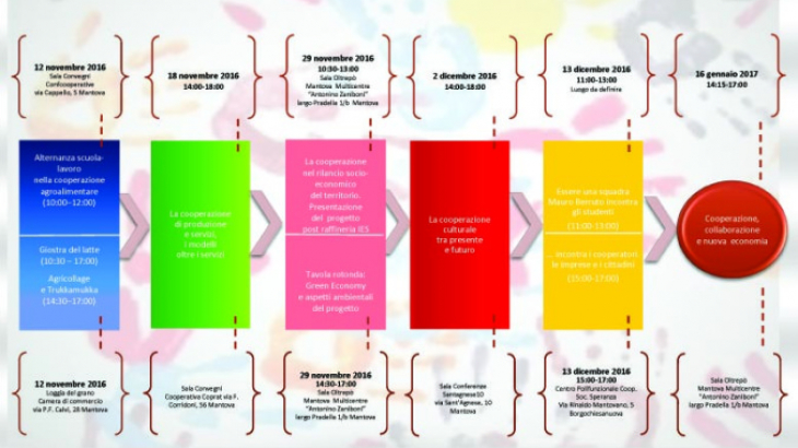 FESTIVAL DELLA COOPERAZIONE 2016: IL PROSSIMI INCONTRI. 2 DICEMBRE CON LEGACOOP MANTOVA PARLIAMO DI COOPERAZIONE CULTURALE TRA PRESENTE E FUTURO